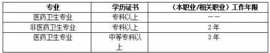 可以报考健康管理师的专业有哪些？