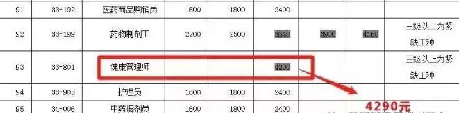 健康管理师行业政府深圳补贴4290元,还不准备考一个吗