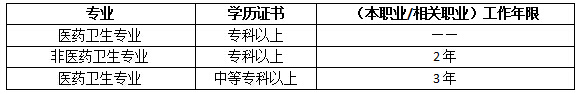 临床专业能否报考2019健康管理师？