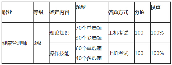 2019年健康管理师考试内容是什么？